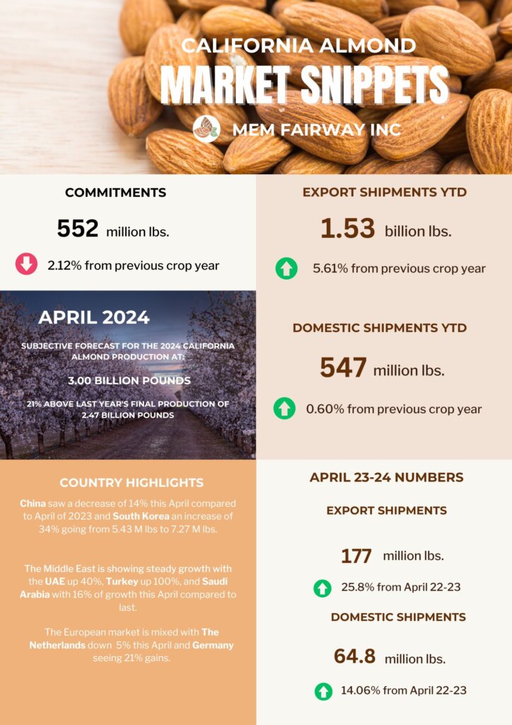 April 2024 Almond Market Updates - MEM Fairway