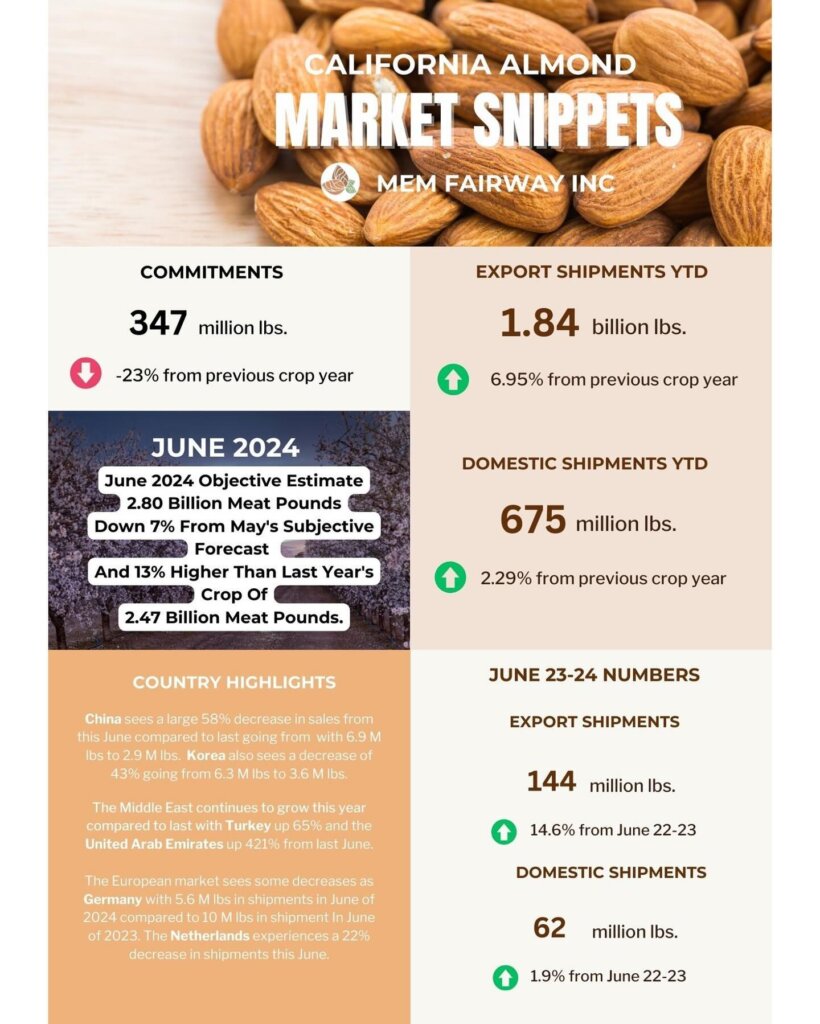 June 2024 Almond Market Updates - MEM Fairway
