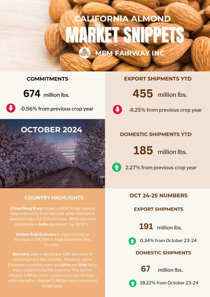 October 2024 Almond Market Updates - MEM Fairway