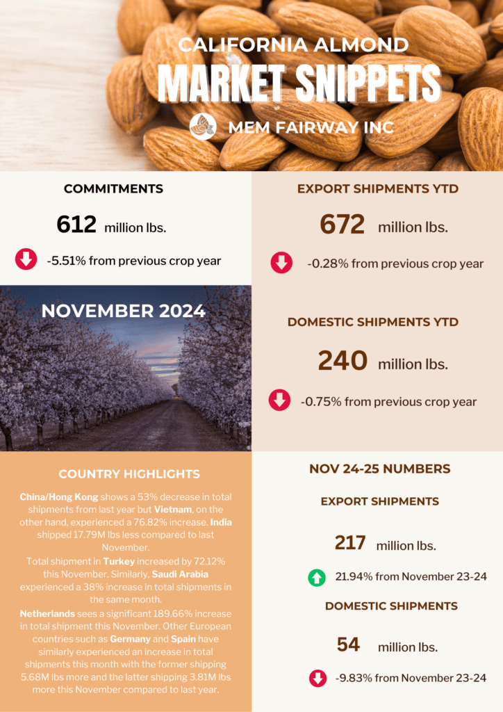 November 2024 Almond Market Updates - MEM Fairway