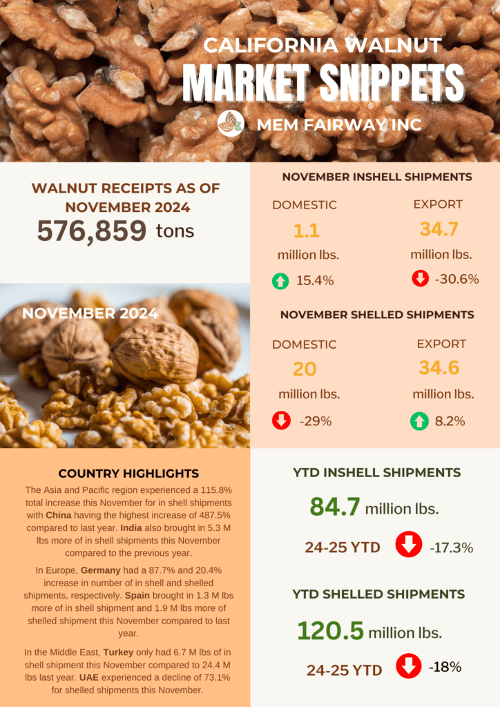 November 2024 Walnut Market Updates - MEM Fairway