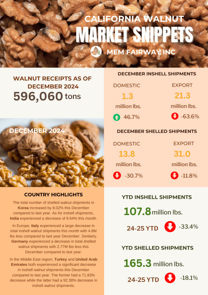 December 2024 Walnut Market Updates - MEM Fairway