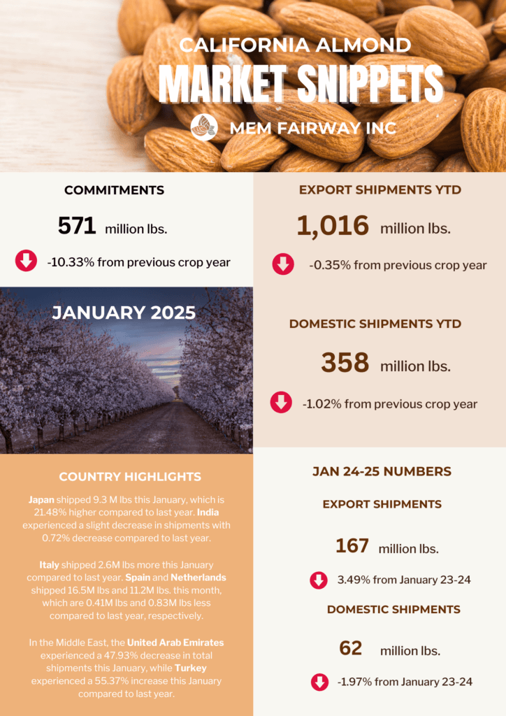 January 2025 Almond Market Updates - MEM Fairway