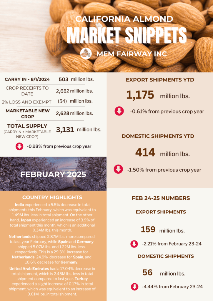 February 2025 Almond Market Updates - MEM Fairway