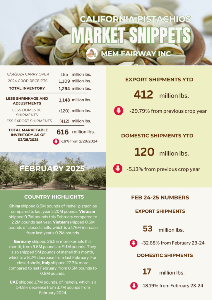February 2025 Pistachio Market Updates - MEM Fairway