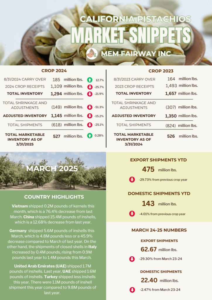March 2025 Pistachio Market Updates - MEM Fairway