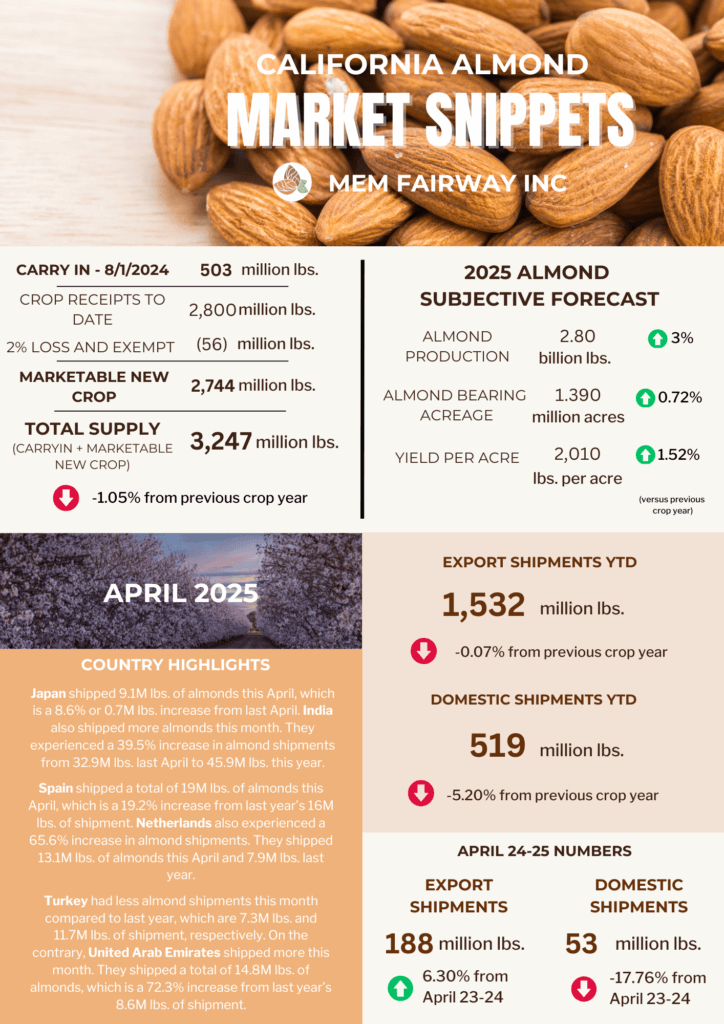 April 2025 Almond Market Updates - MEM Fairway