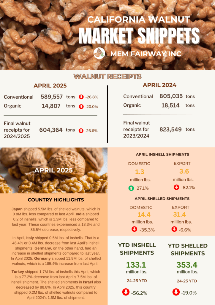 April 2025 Walnut Market Updates - MEM Fairway