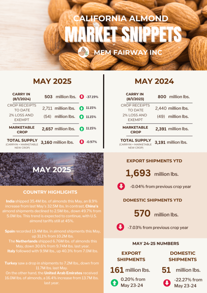May 2025 Almond Market Updates - MEM Fairway