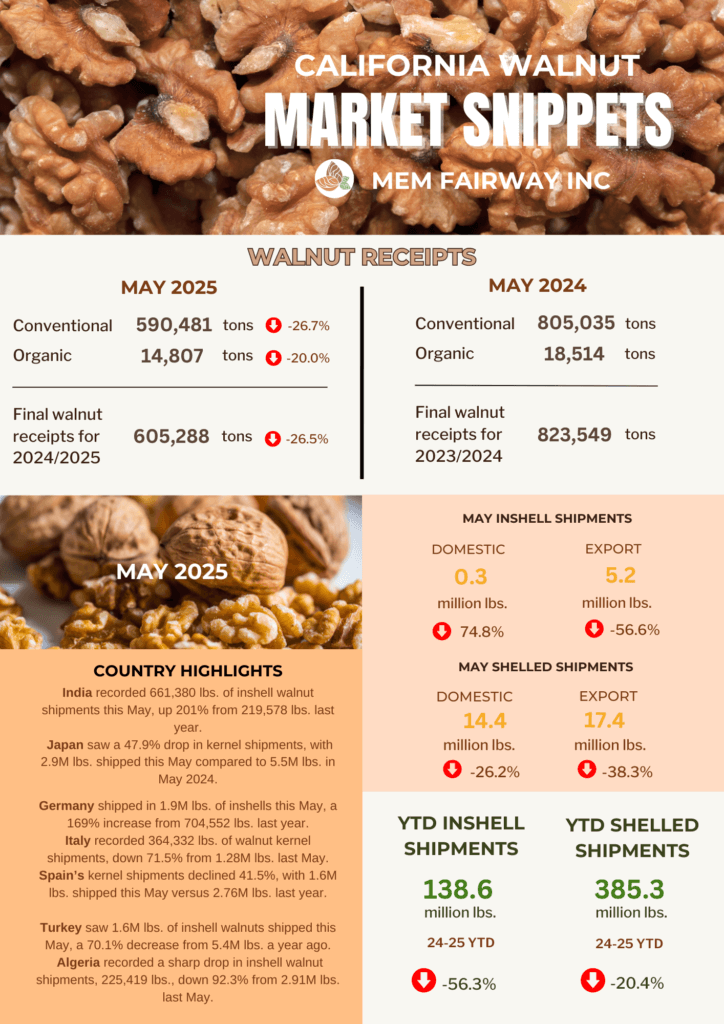 May 2025 Walnut Market Updates - MEM Fairway