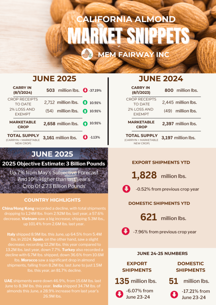June 2025 Almond Market Updates - MEM Fairway