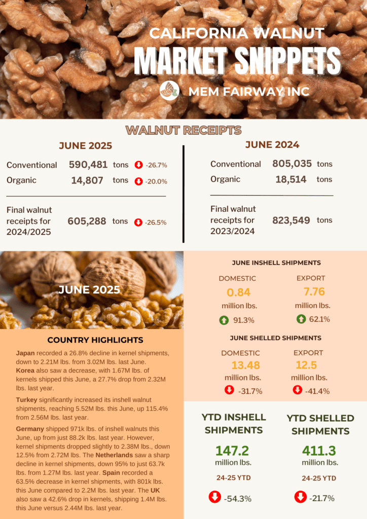 June 2025 Walnut Market Updates - MEM Fairway