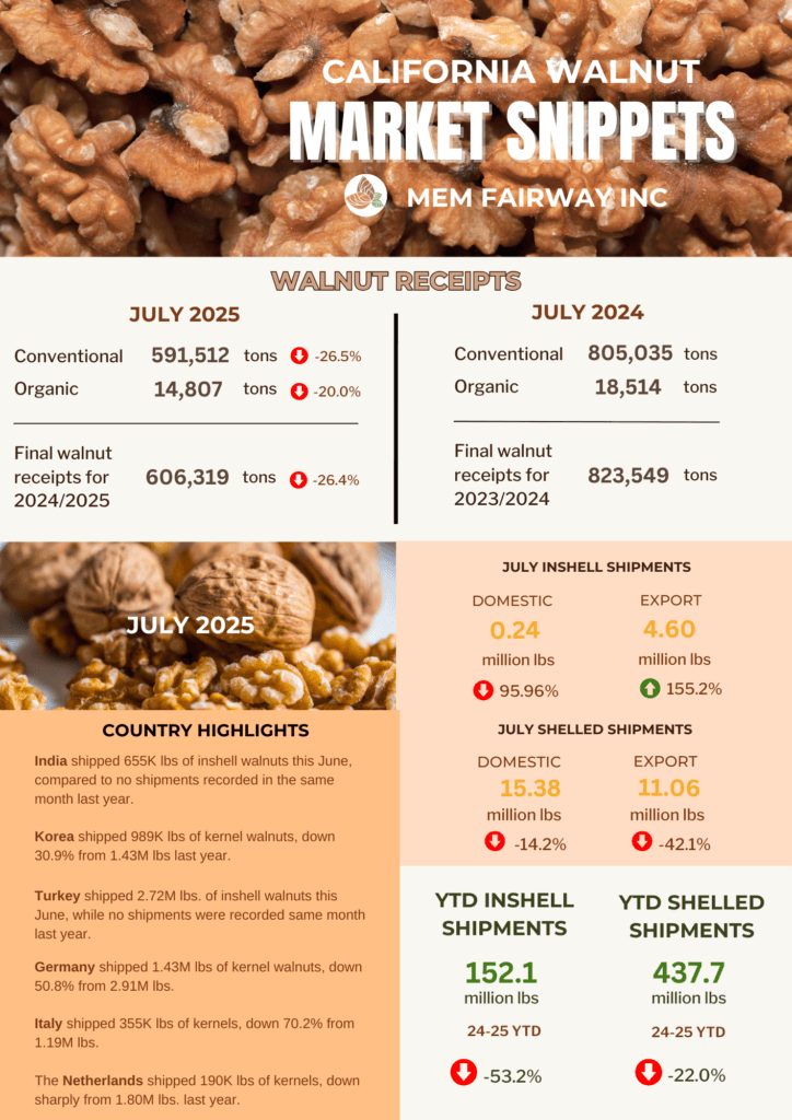 July 2025 Walnut Market Updates - MEM Fairway