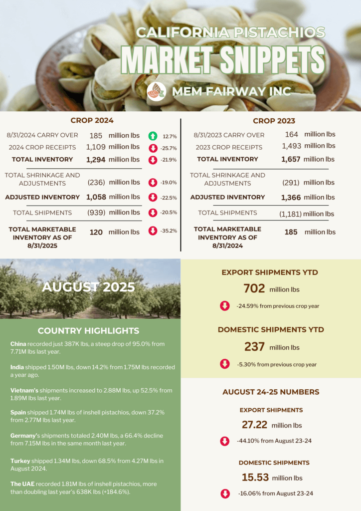 August 2025 Pistachio Market Updates - MEM Fairway