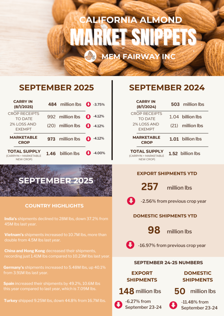 September 2025 Almond Market Updates - MEM Fairway