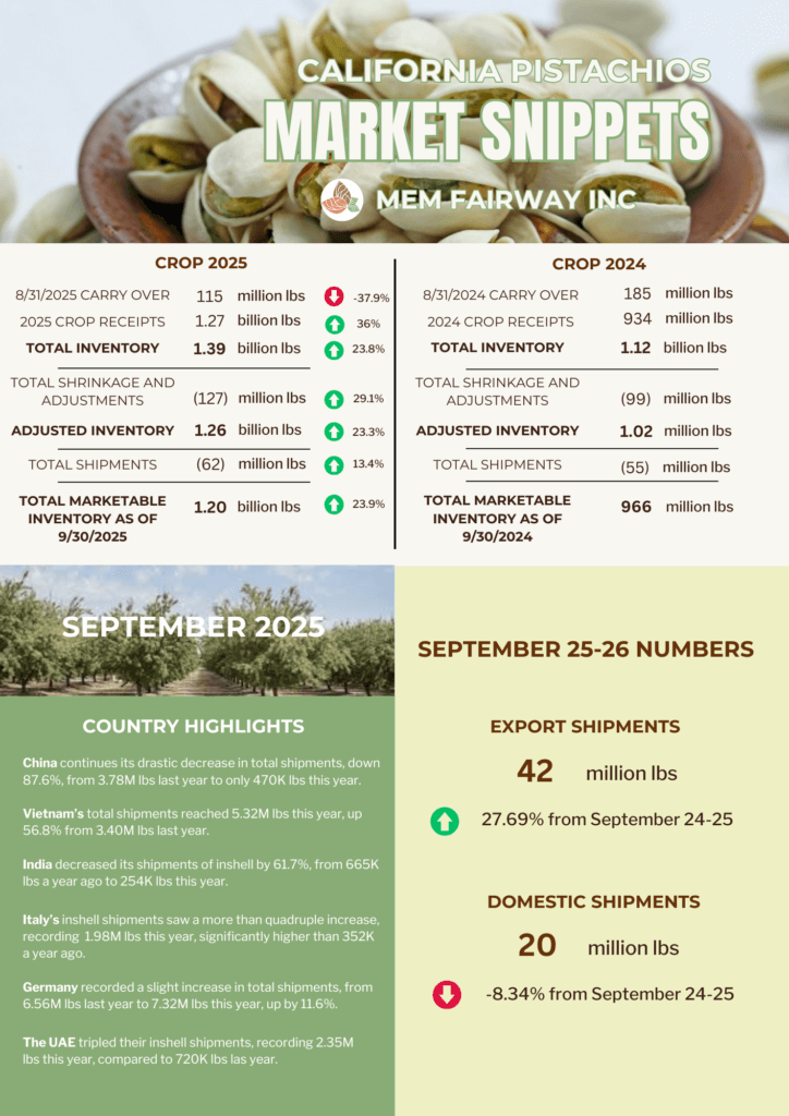 September 2025 Pistachio Market Updates - MEM Fairway