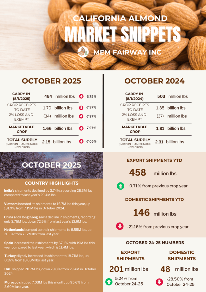 October 2025 Almond Market Updates - MEM Fairway