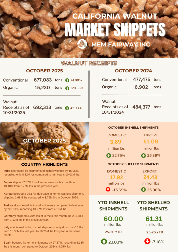 October 2025 Walnut Market Updates - MEM Fairway