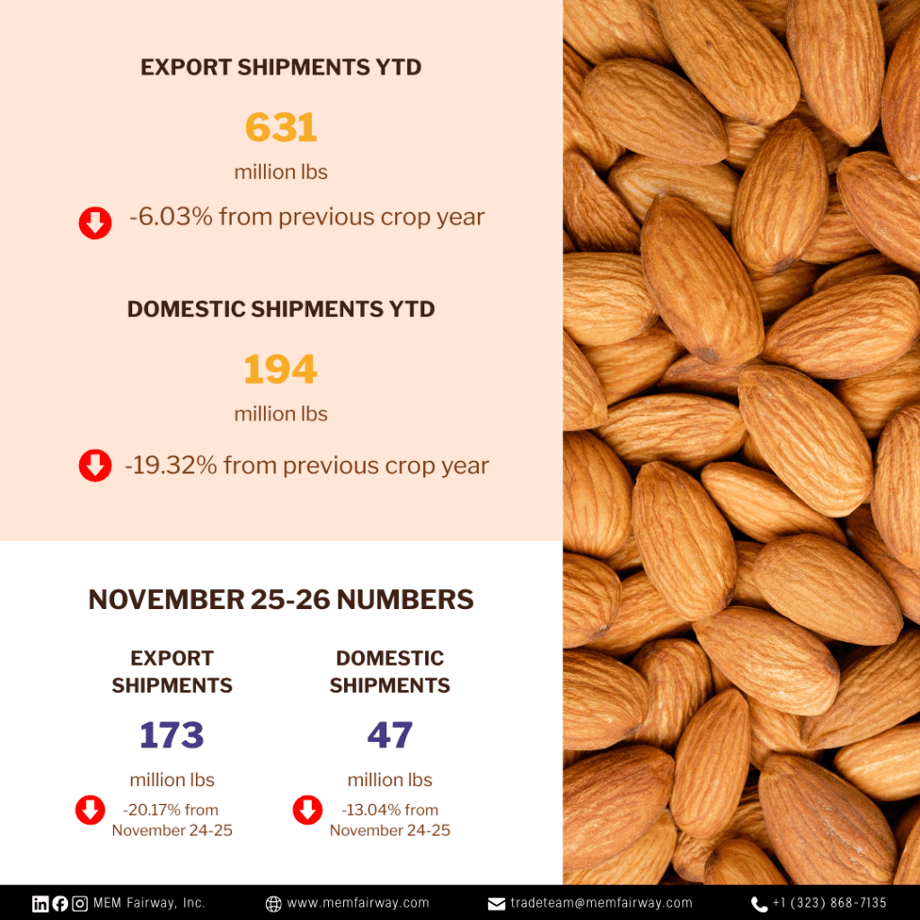 November 2025 Almond Market Updates - MEM Fairway