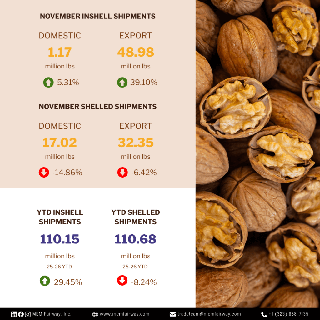 November 2025 Walnut Market Updates - MEM Fairway