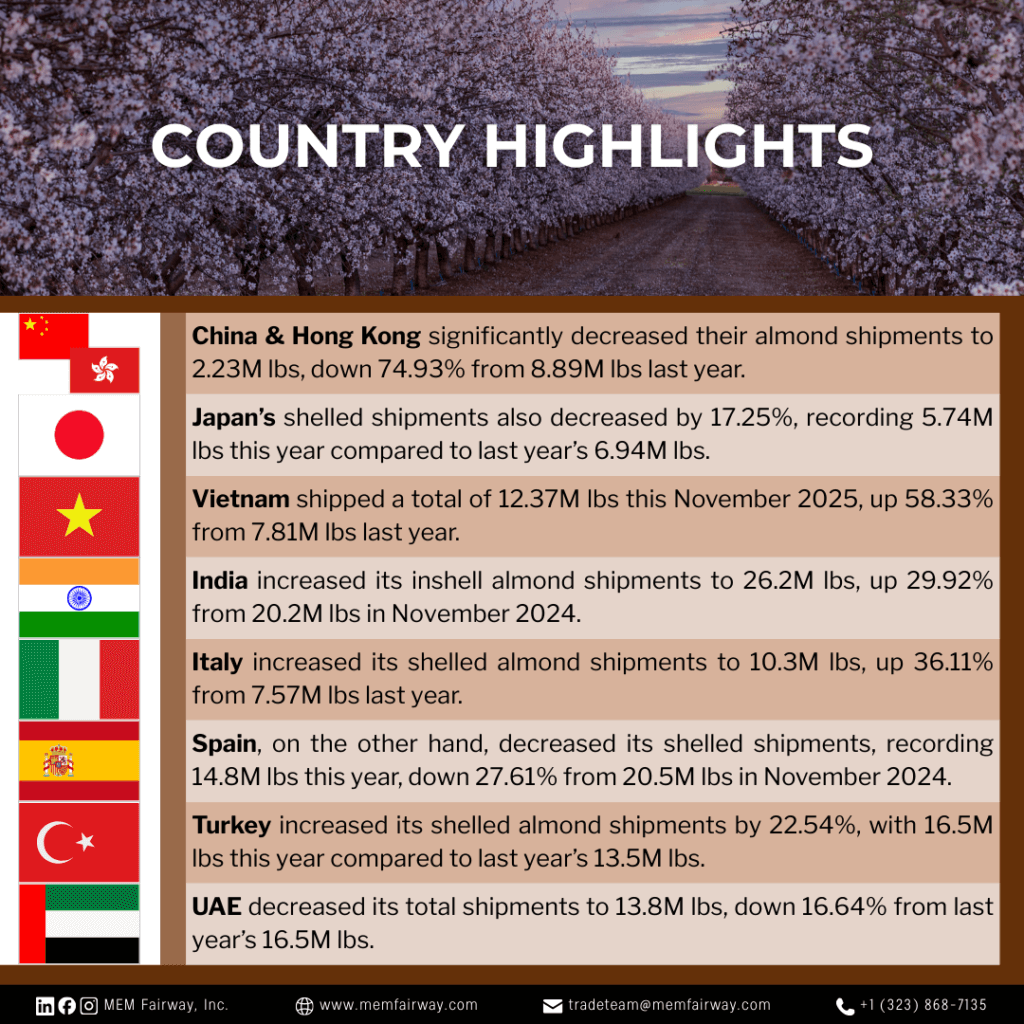November 2025 Almond Market Updates - MEM Fairway