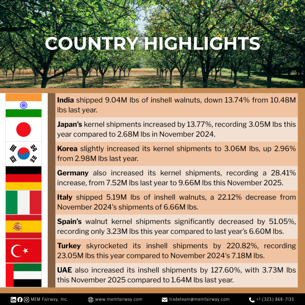 November 2025 Walnut Market Updates - MEM Fairway