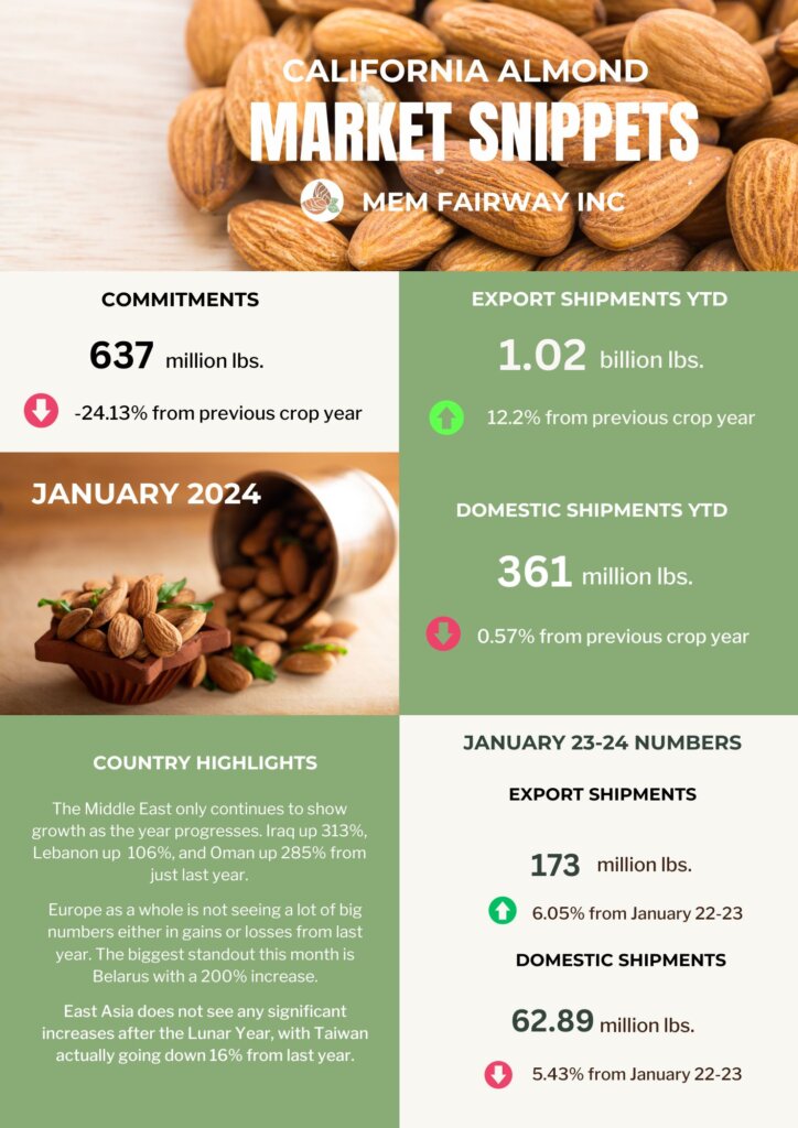 January 2024 Almond Market Updates - MEM Fairway