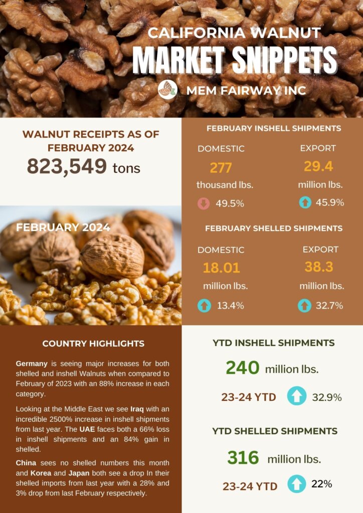 February 2024 Walnut Market Updates - MEM Fairway