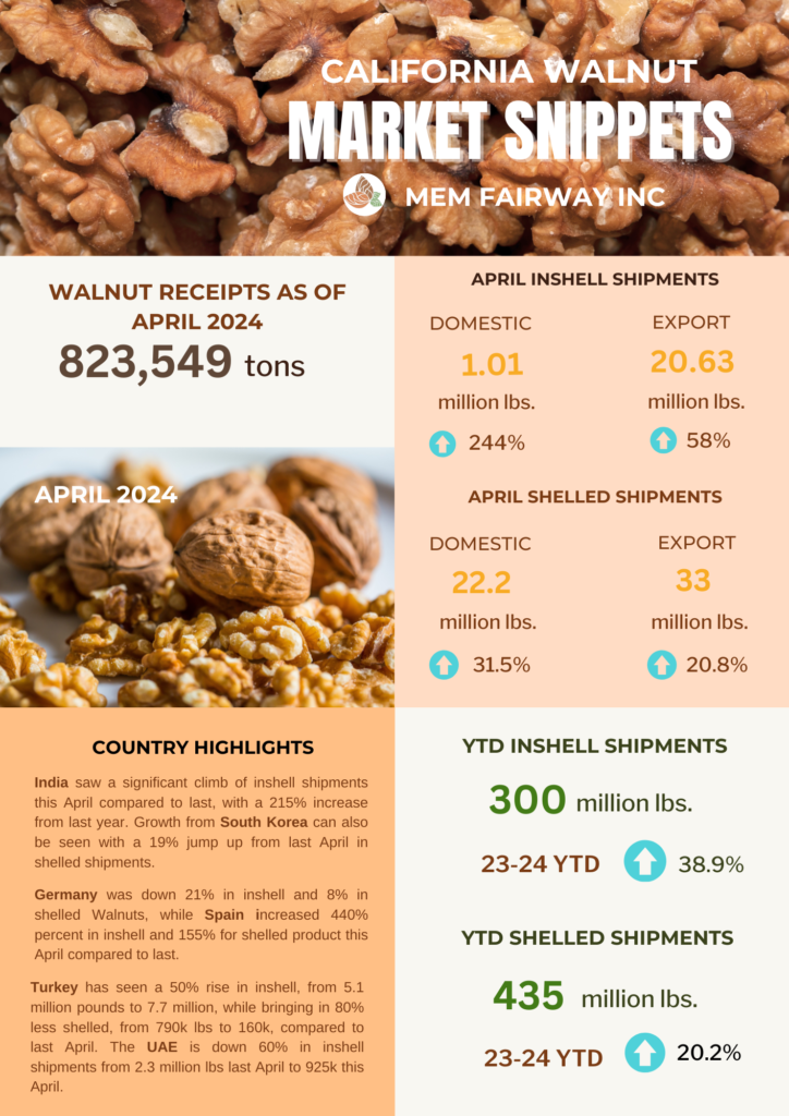 April 2024 Walnut Market Updates - MEM Fairway