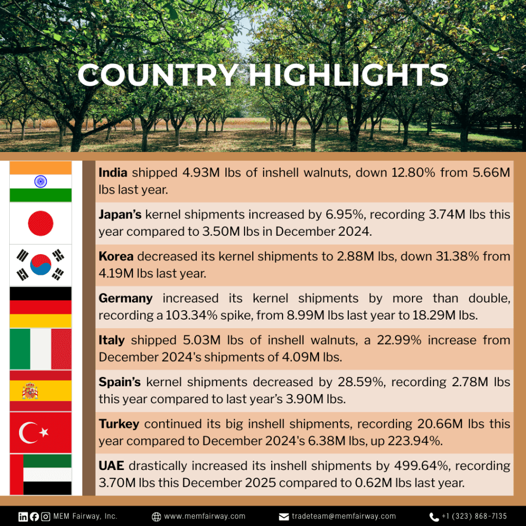 December 2025 Walnut Market Updates - MEM Fairway