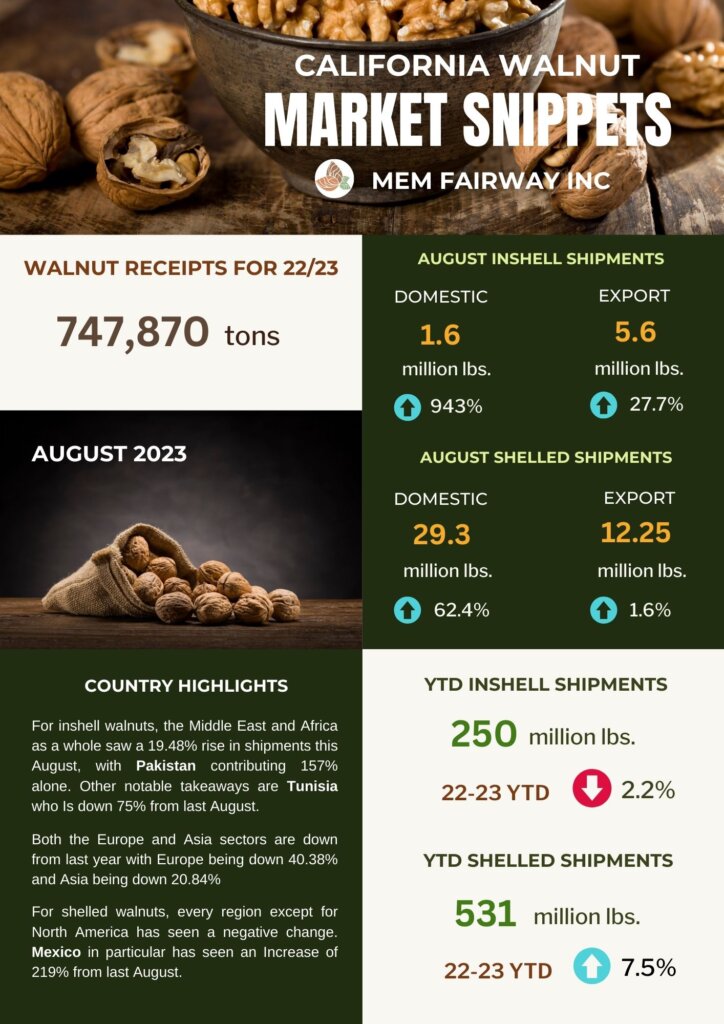 August 2023 Walnut Market Updates - MEM Fairway