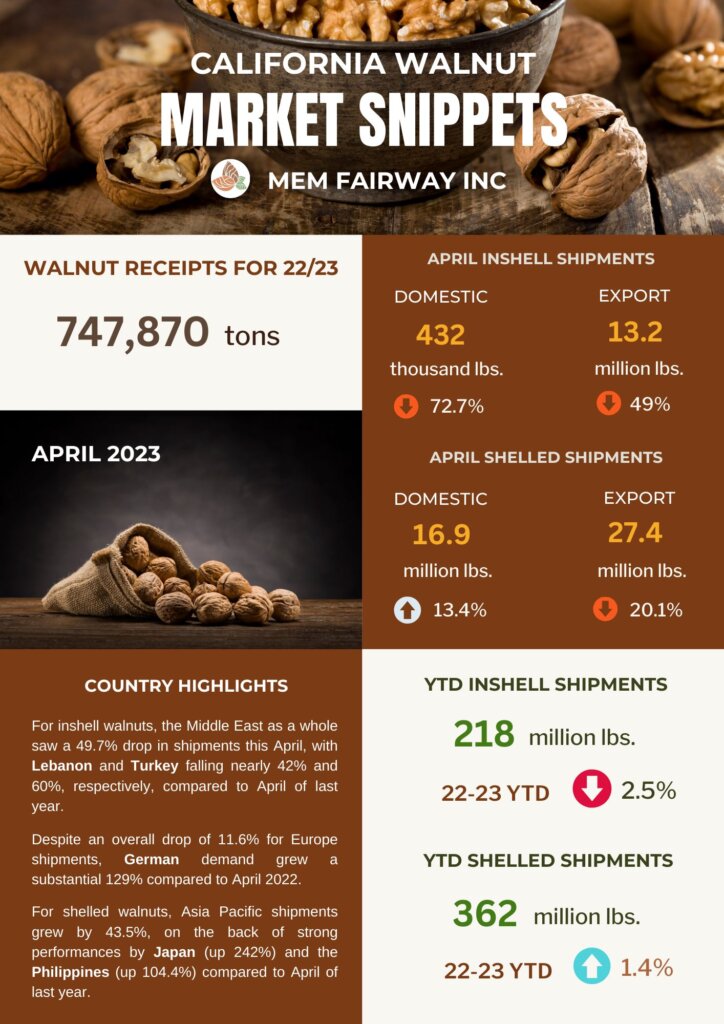 April 2023 Almond Market Updates - MEM Fairway