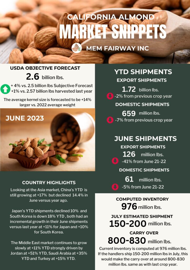 June 2023 Almond Market Updates - MEM Fairway