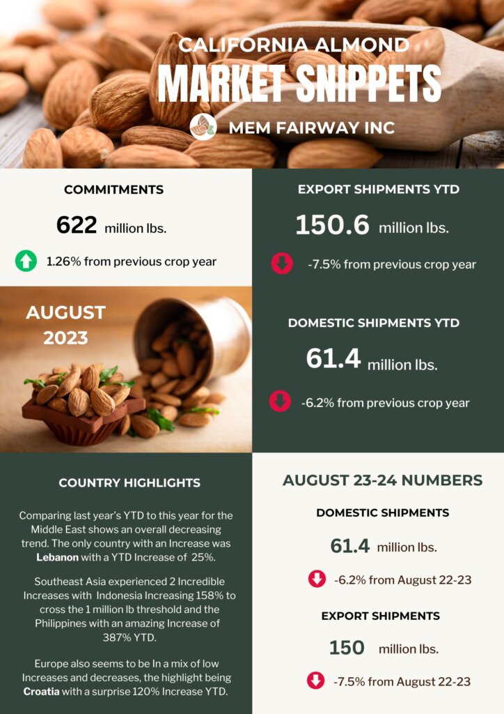 August 2023 Almond Market Updates - MEM Fairway