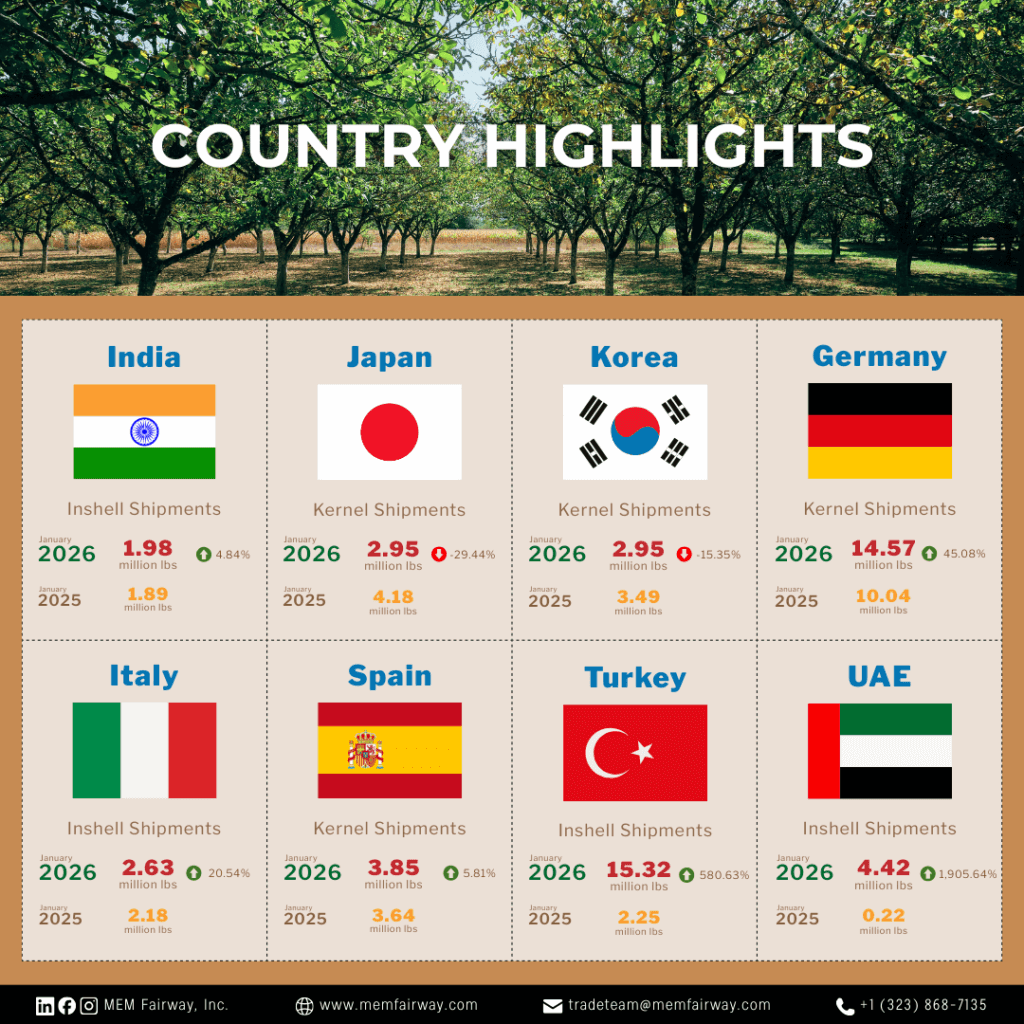 January 2026 Walnut Market Updates - MEM Fairway