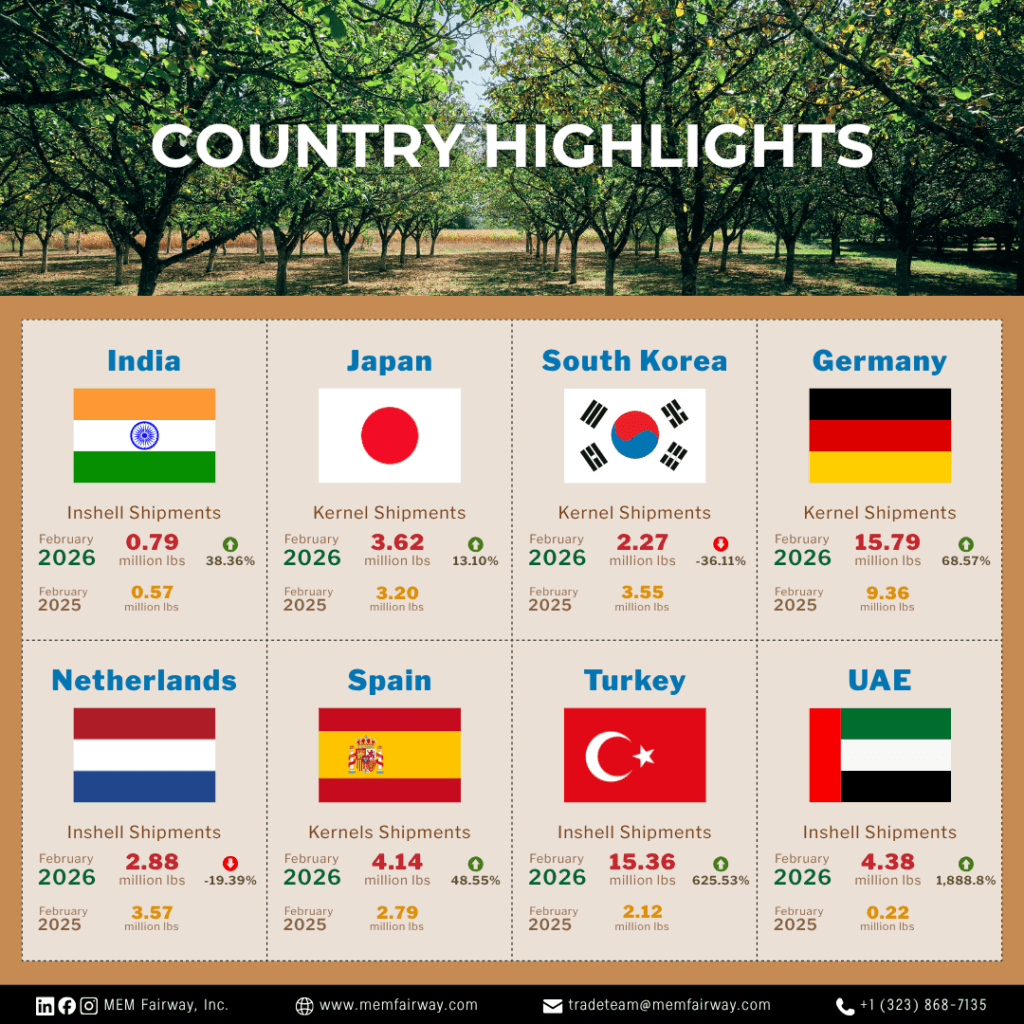 February 2026 Walnut Market Updates - MEM Fairway