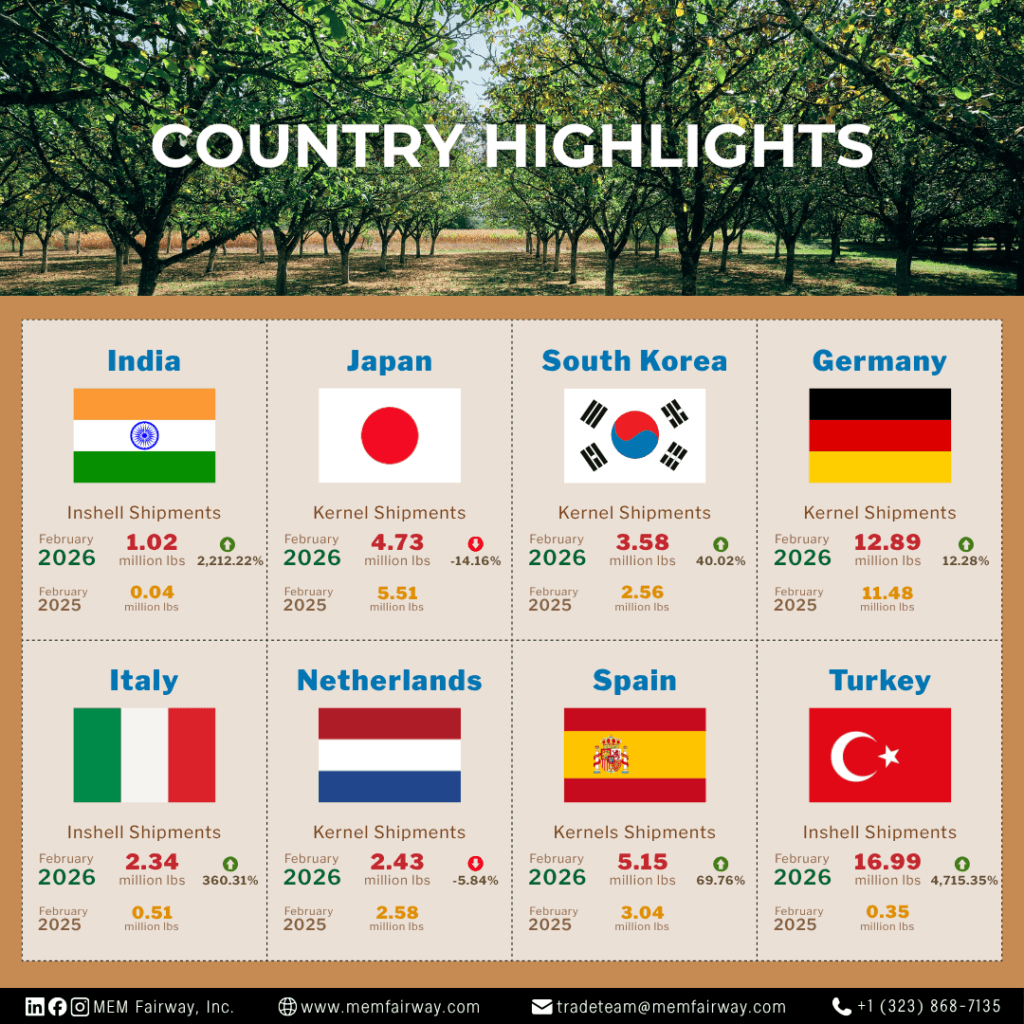 March 2026 Walnut Market Updates - MEM Fairway