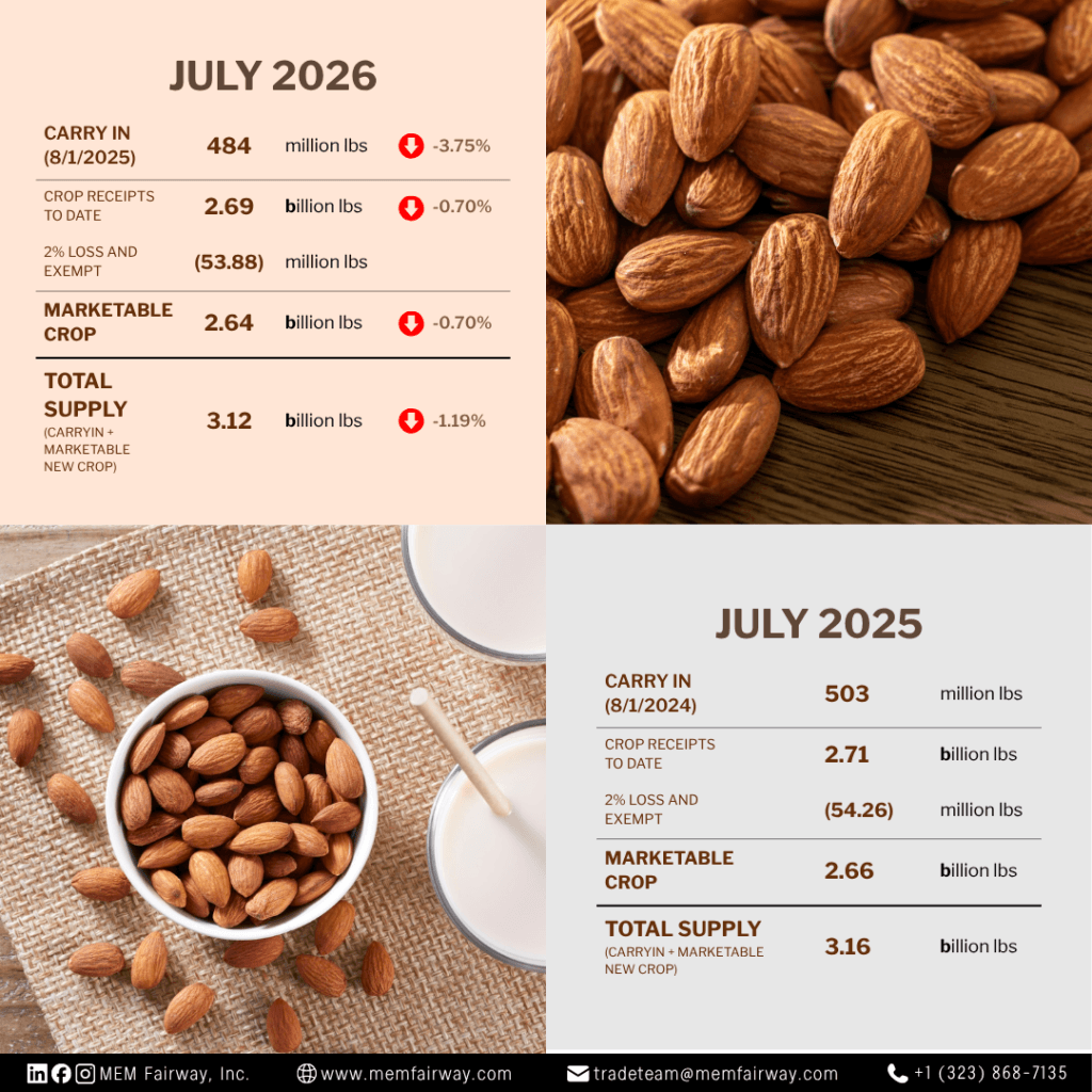 July 2026 Almond Market Update - MEM Fairway Inc.