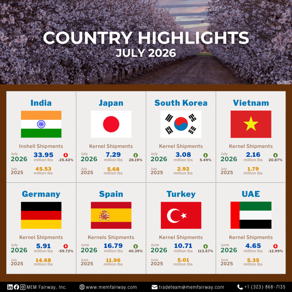 July 2026 Almond Market Update - MEM Fairway Inc.
