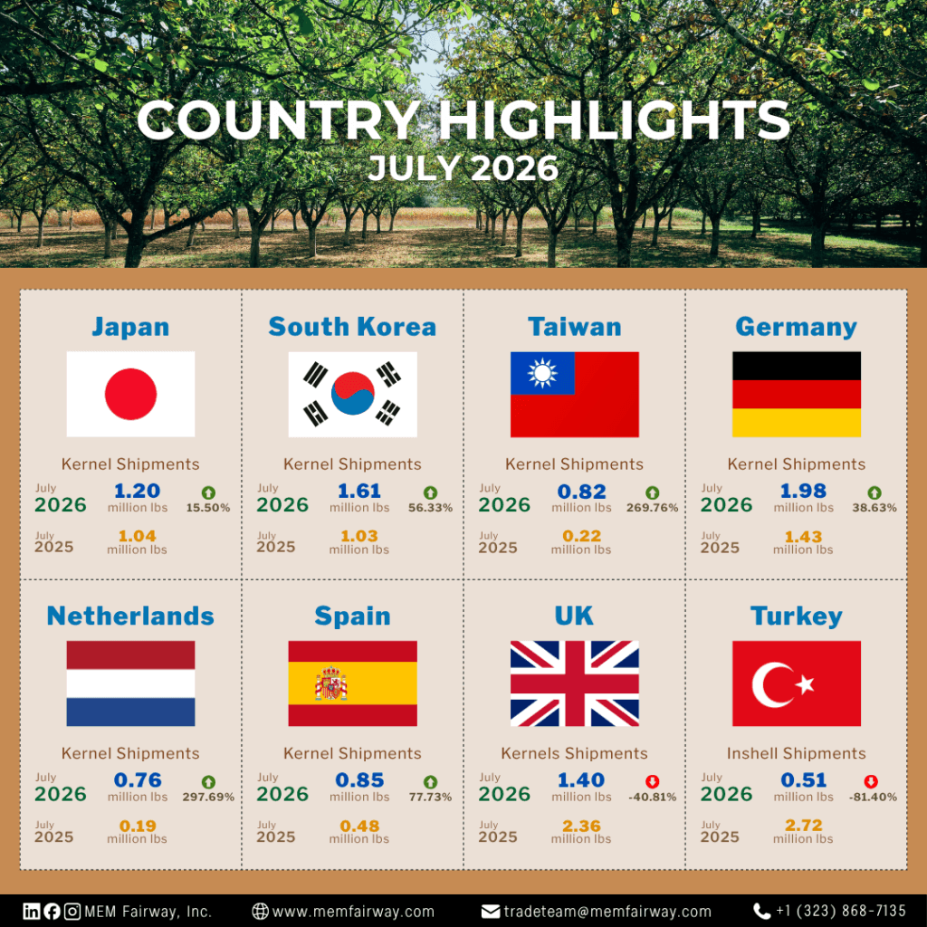 July 2026 Walnut Market Update - MEM Fairway Inc.