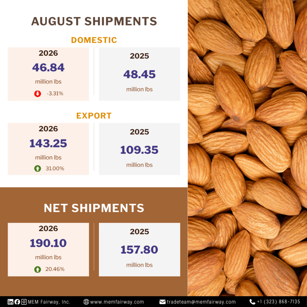 August 2026 almond domestic and export shipments - MEM Fairway Inc.