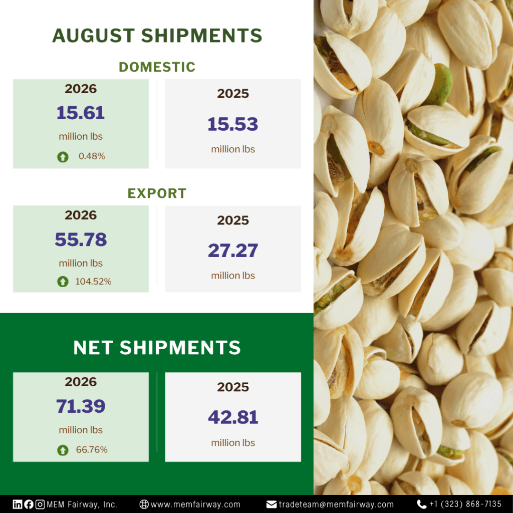 August 2026 pistachio domestic and export shipments - MEM Fairway Inc.