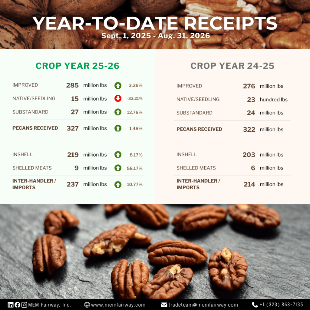 August 2026 pecan year-to-date receipts - MEM Fairway Inc.