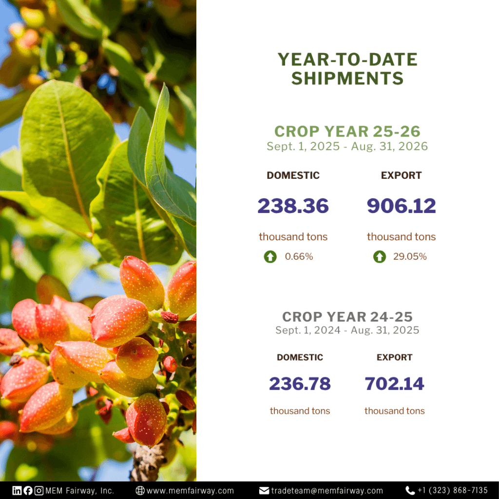 August 2026 pistachio year-to-date shipments - MEM Fairway Inc.