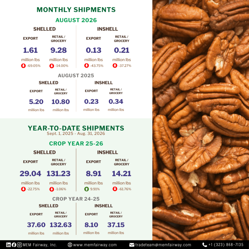 August 2026 pecan monthly and year-to-date shipments - MEM Fairway Inc.
