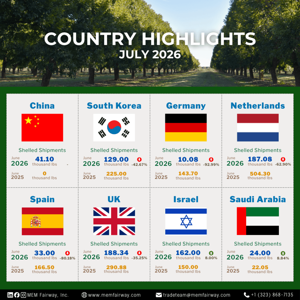 July 2026 shipment highlights by country (China, South Korea, Germany, Netherlands, Spain, UK, Israel, Saudi Arabia) - MEM Fairway Inc.