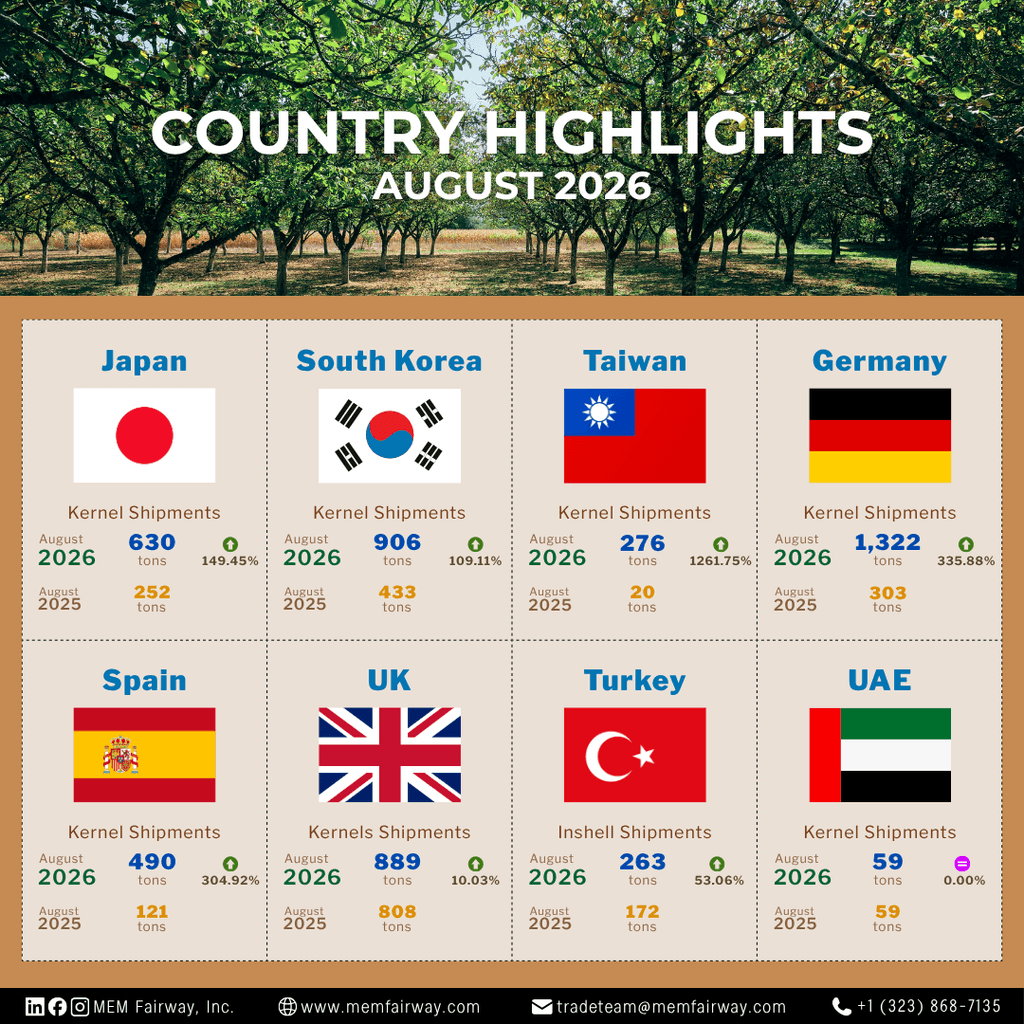 August 2026 walnut shipment highlights by country (Japan, South Korea, Taiwan, Germany, Spain, UK, Turkey, UAE) - MEM Fairway Inc.