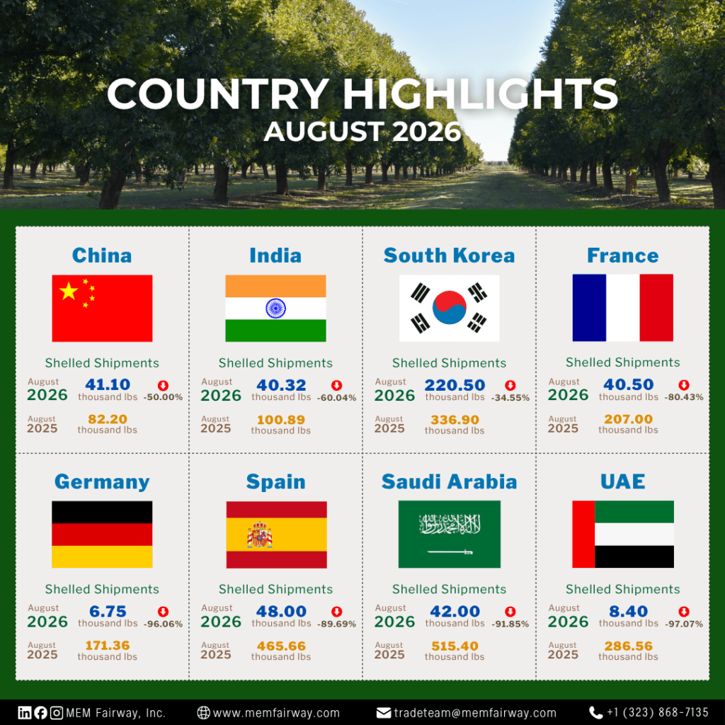 August 2026 pecan shipment highlights by country (China, India, South Korea, France, Germany, Spain, Saudi Arabia, UAE) - MEM Fairway Inc.