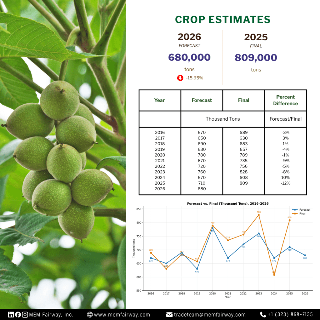 September 2026 walnut crop estimates - MEM Fairway Inc.