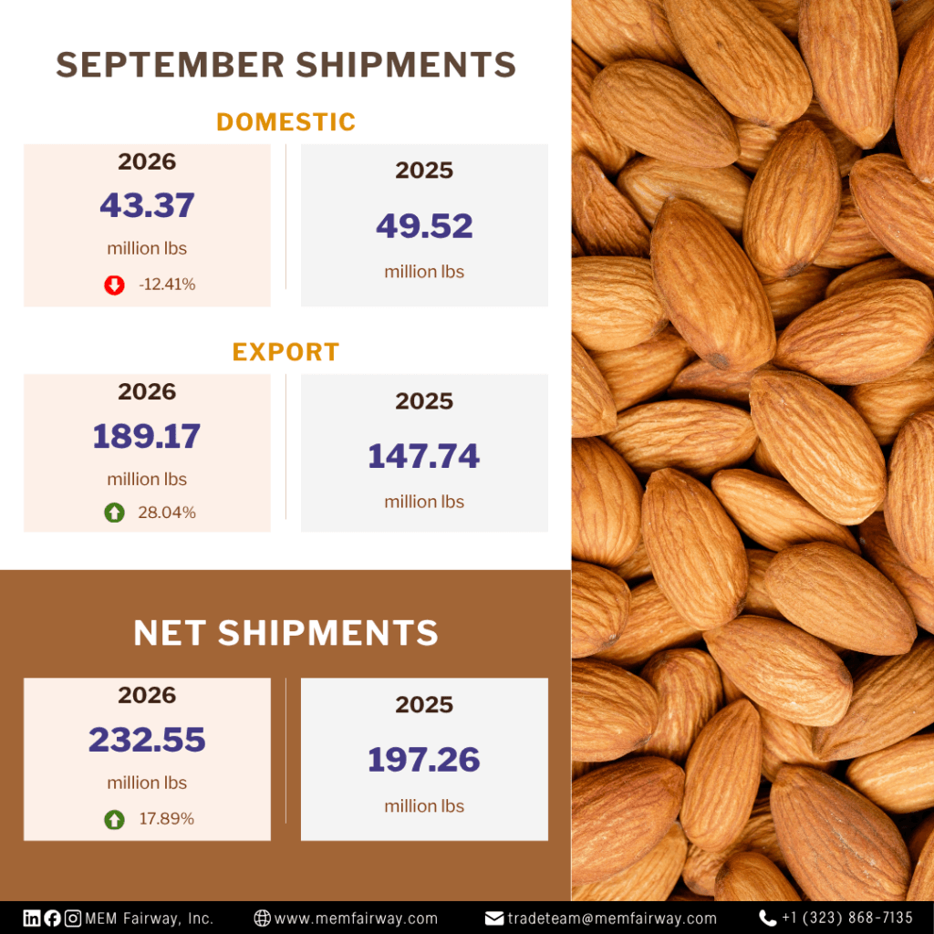 September 2026 almond domestic and export shipments - MEM Fairway Inc.